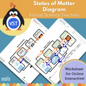 States of Matter Diagram